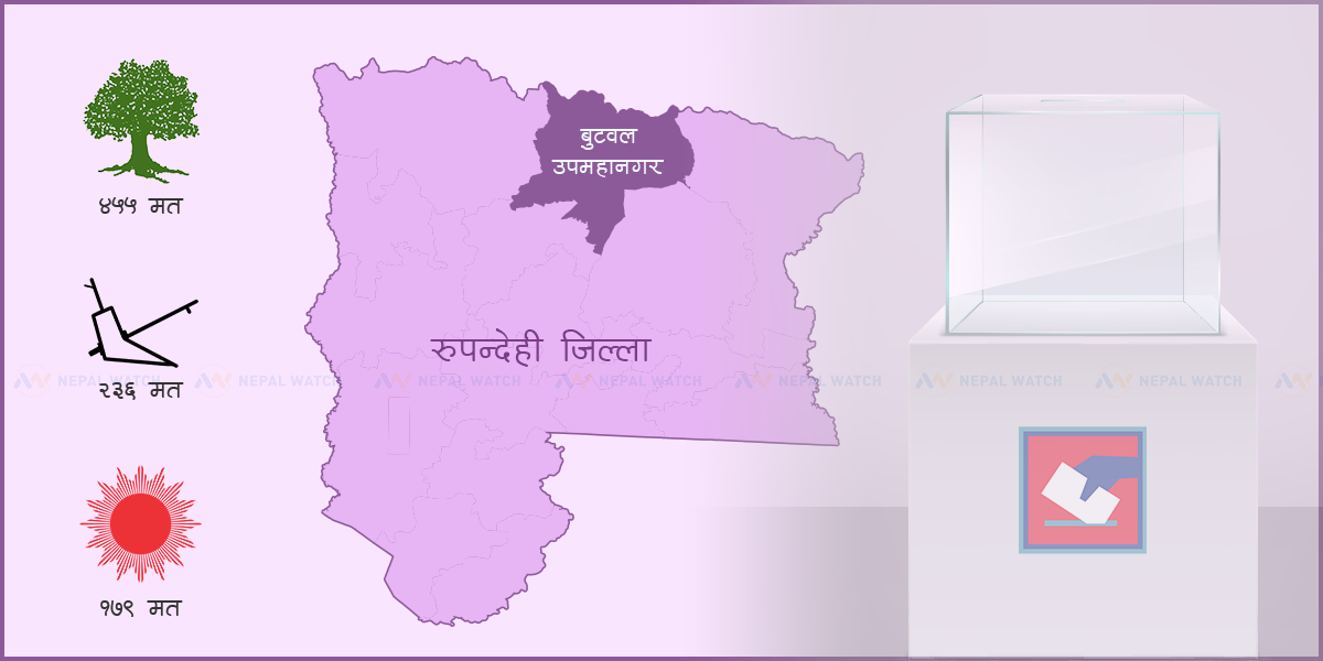 बुटवलमा कांग्रेसलाई फराकिलो अग्रता, एमाले राप्रपाभन्दा पनि पछाडि