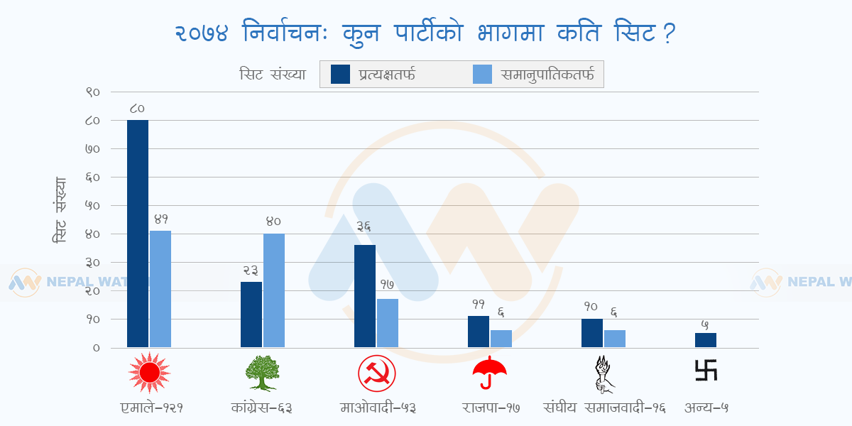 पहिले एमाले र माओवादी मिल्दा कांग्रेसको दुरावस्था, अब के होला एमालेको अवस्था ?