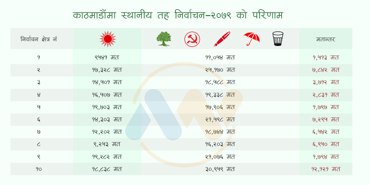 काठमाडौंका १० सिटमध्ये एमालेलाई एक सिट जित्न पनि कठिन, यस्तो छ मतान्तर