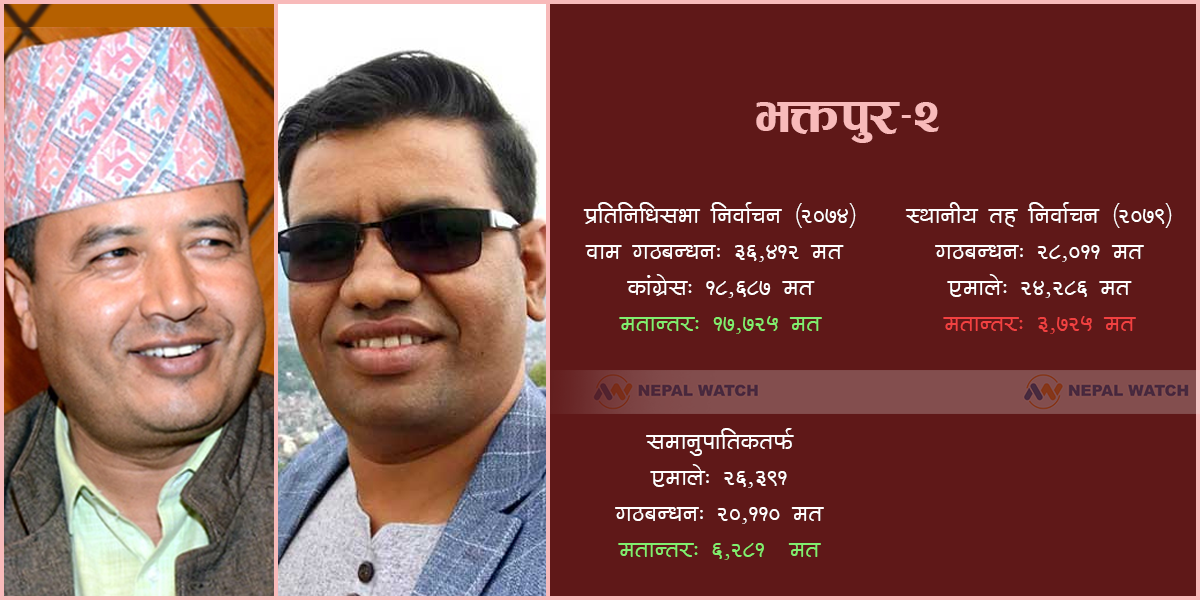 भक्तपुरमा महेश बस्नेतलाई दीपशिखाले चुनौती दिने ! यस्तो छ हिसाबकिताब