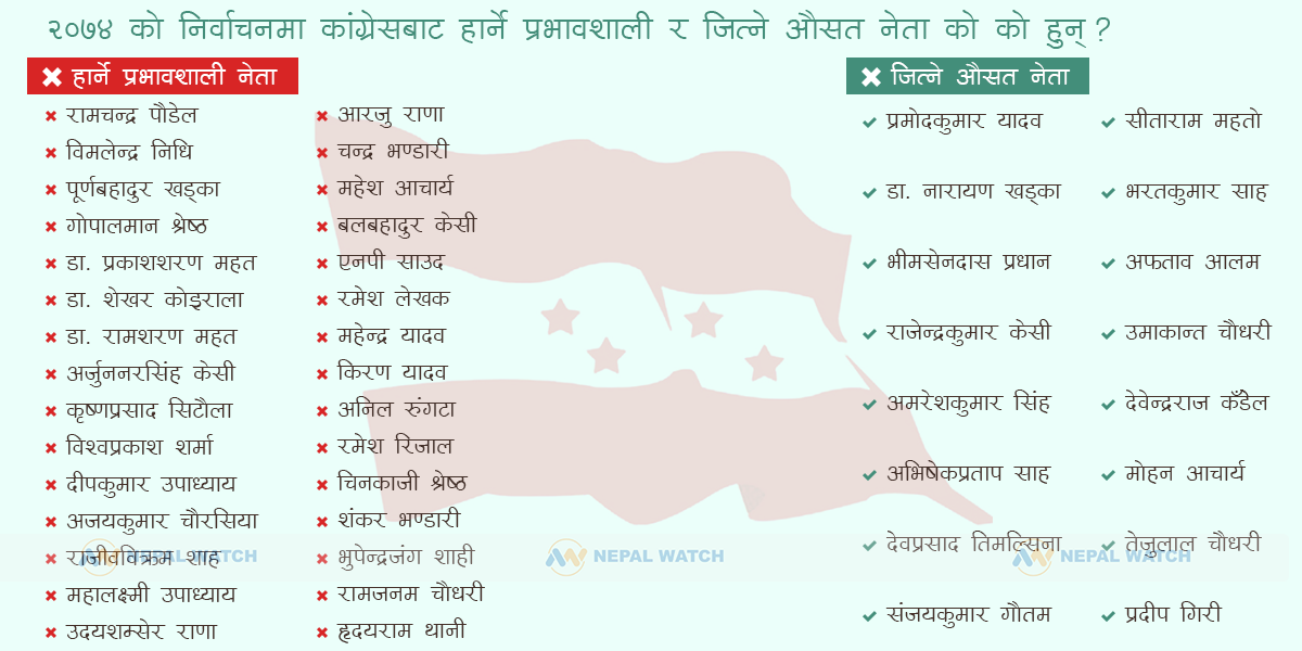 २३ सिट जित्ने कांग्रेसका अधिकांश उम्मेदवार औसत, हार्नेहरू प्रभावशाली, जित्ने र हार्ने को–को ?