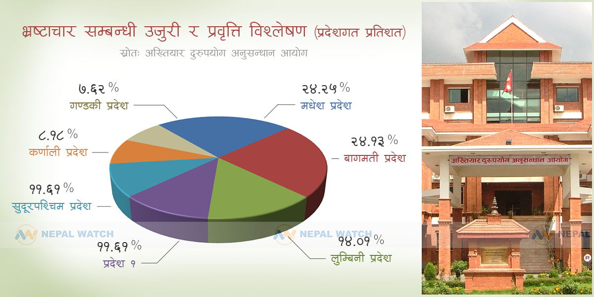 अख्तियारद्वारा आ.व. २०७८/७९ मा ९१४ जनामाथि कारवाही, कुन प्रदेशमा कति ?